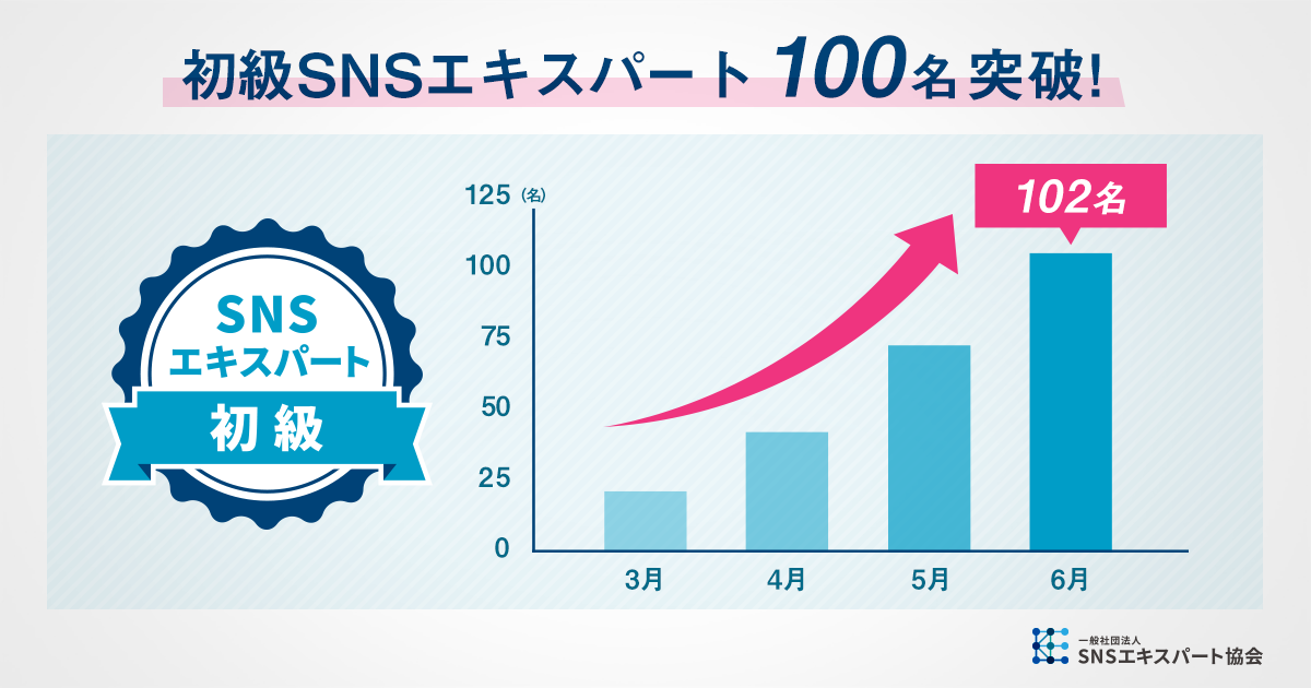 「初級SNSエキスパート」合格者が100名を突破