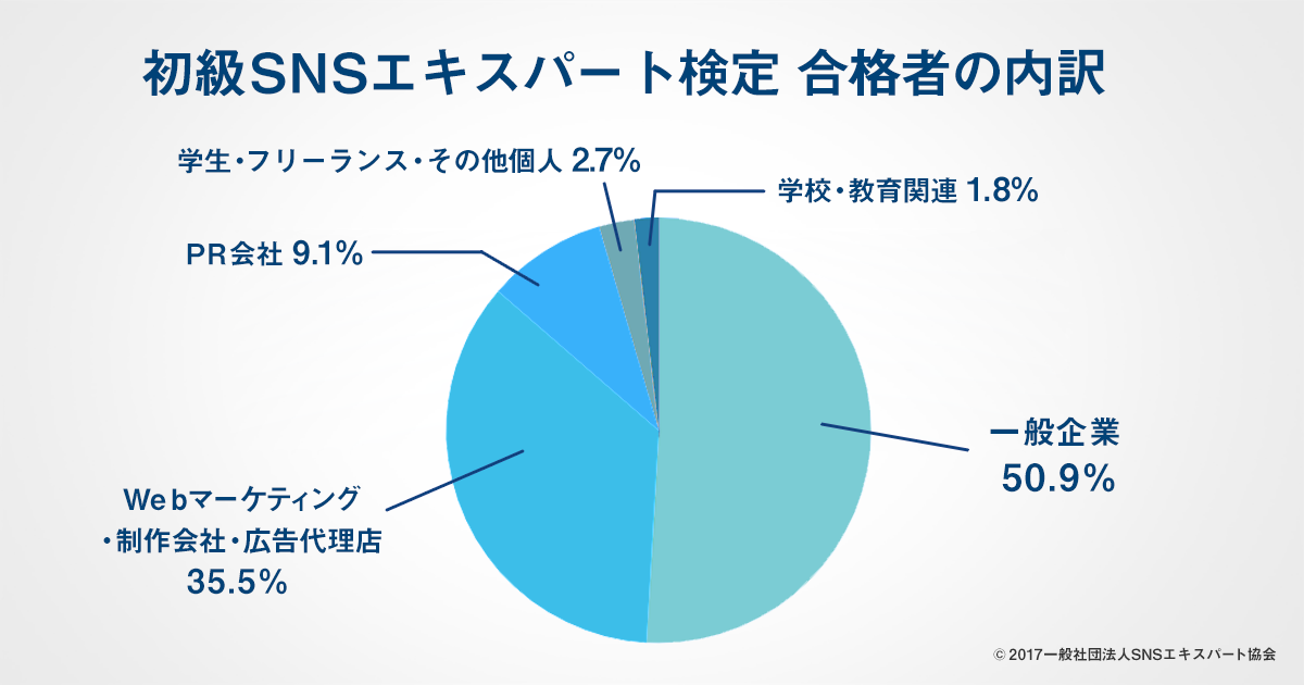 初級SNSエキスパート検定 合格者の内訳