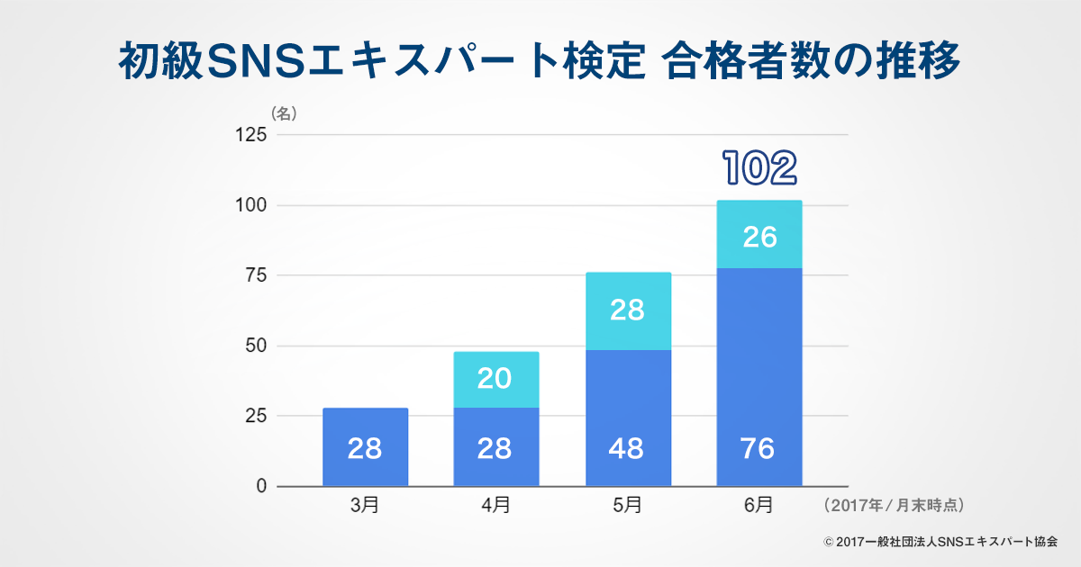 初級SNSエキスパート検定 合格者数の推移